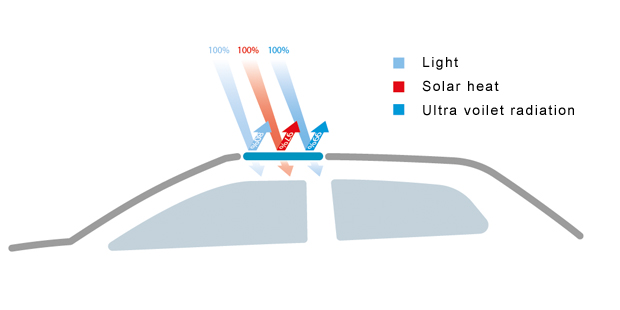 Integrated tilt / sliding sunroof. 